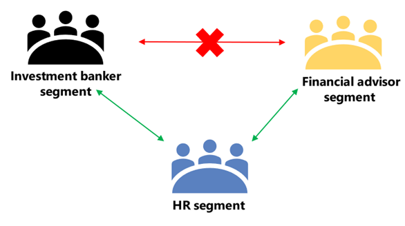 Diagram showing how barriers can be created to prevent different segments of a company from sharing information. HR can communicate with both the financial advisors and investment bankers, but investment bankers and financial advisors can't share with each other.