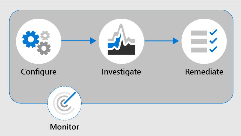 Diagram displays Communication compliance workflow.