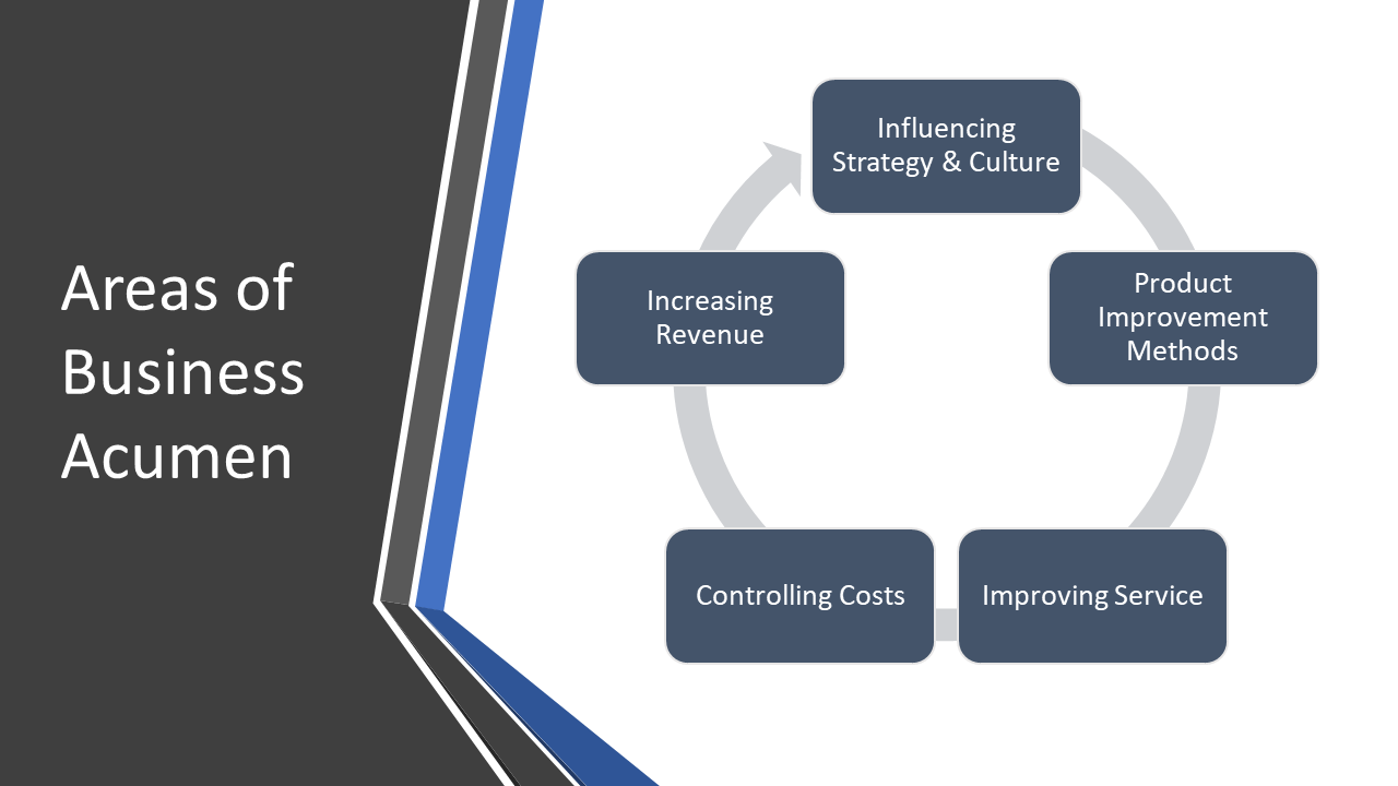 Slide showing the areas of business acumen. It has a circular diagram with topics cycling from Influencing Strategy & Culture, Product Improvement Methods, Improving Service, Controlling Costs, and Increasing Revenue.