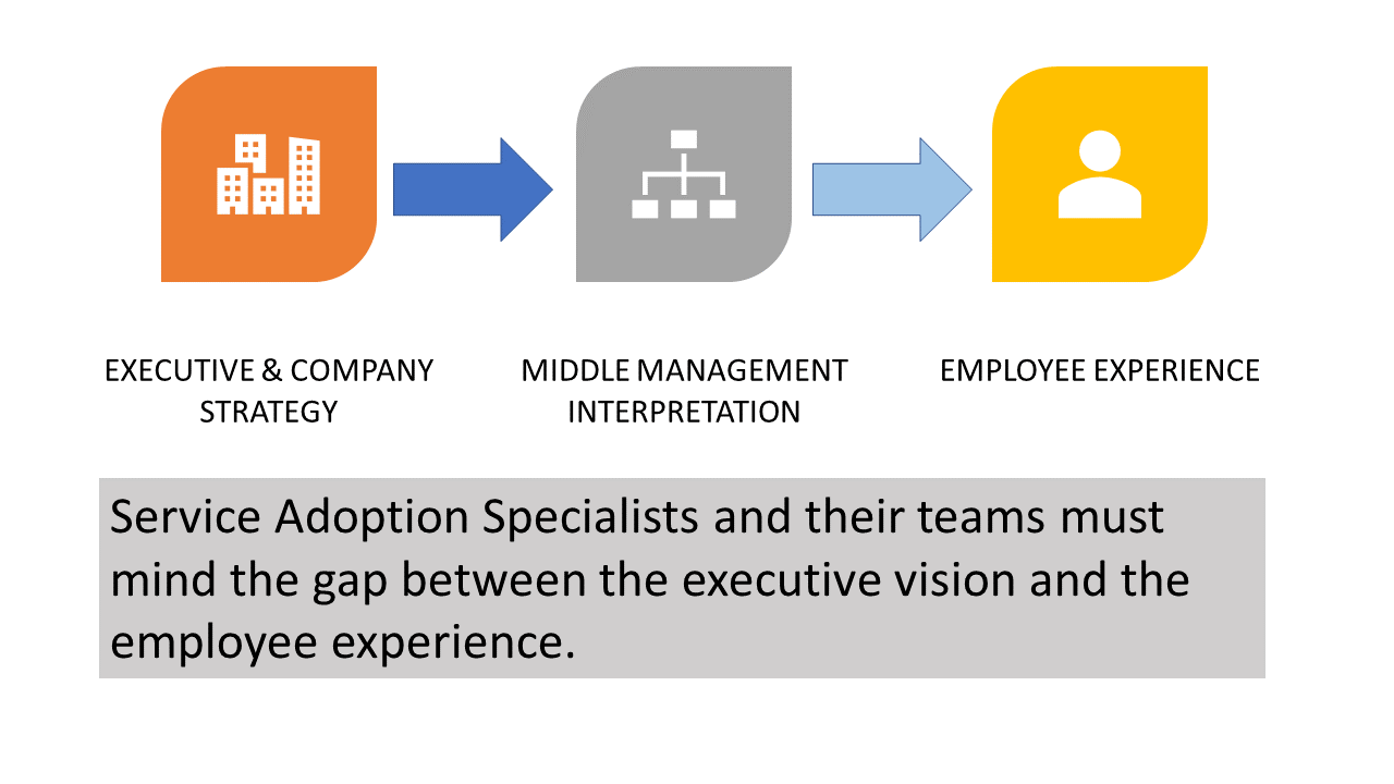 Diagram showing the gap between strategy and experience. It has text that reads: Service Adoption Specialists and their teams must mind the gap between the executive vision and the employee experience.