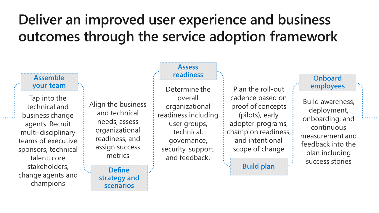 A slide with the title 'Deliver an improved user experience and business outcomes through the service adoption framework.' There are then five steps Assemble your team, Define strategy and scenarios, Assess readiness, Build plan, and Onboard employees.
