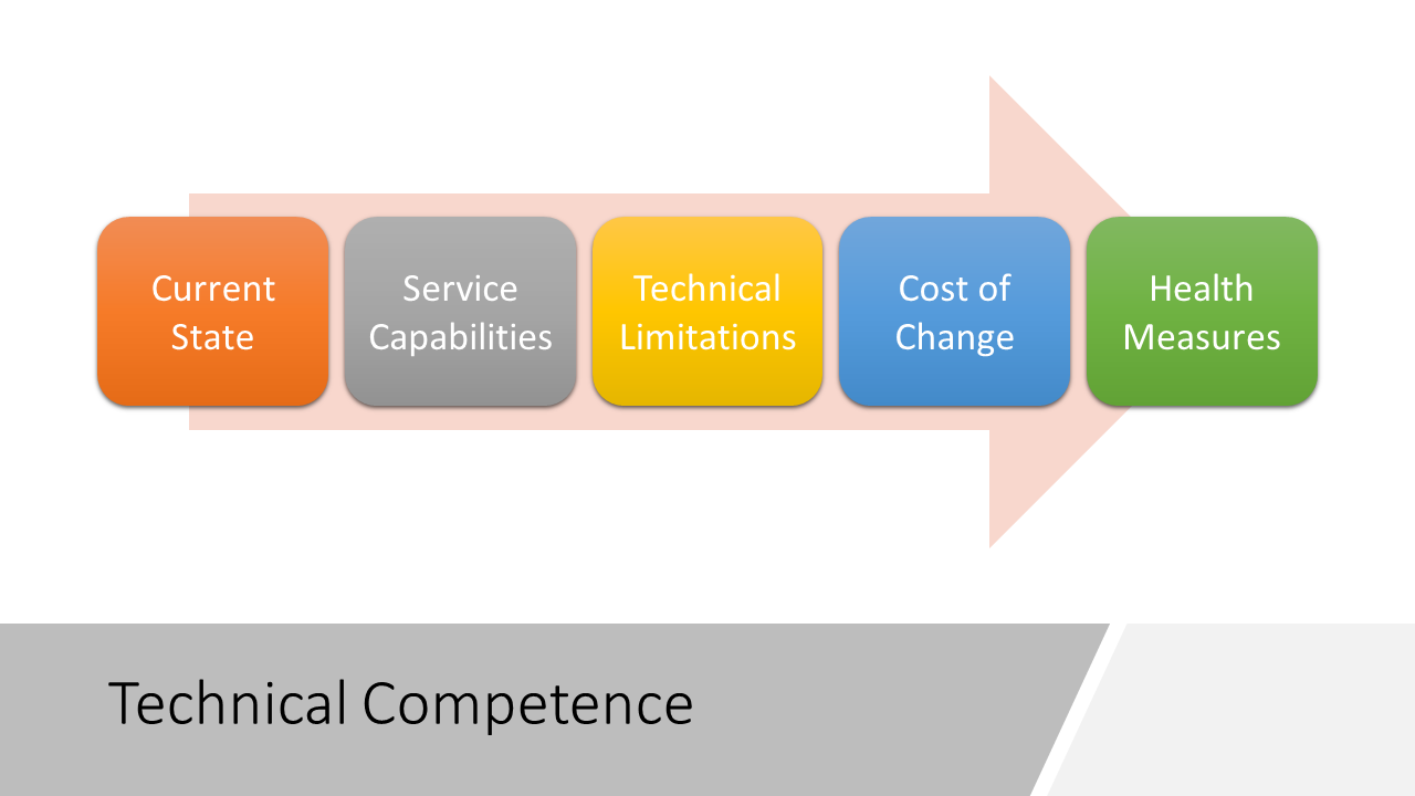 A slide showing the elements of Technical Competence. It lists them from the left as: Current State, Service Capabilities, Technical Limitations, Cost of Change and Health Measures.