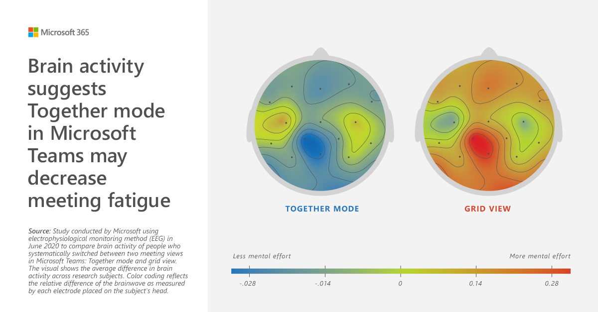 Illustration showing brain activity during meetings comparing grid view and together mode.