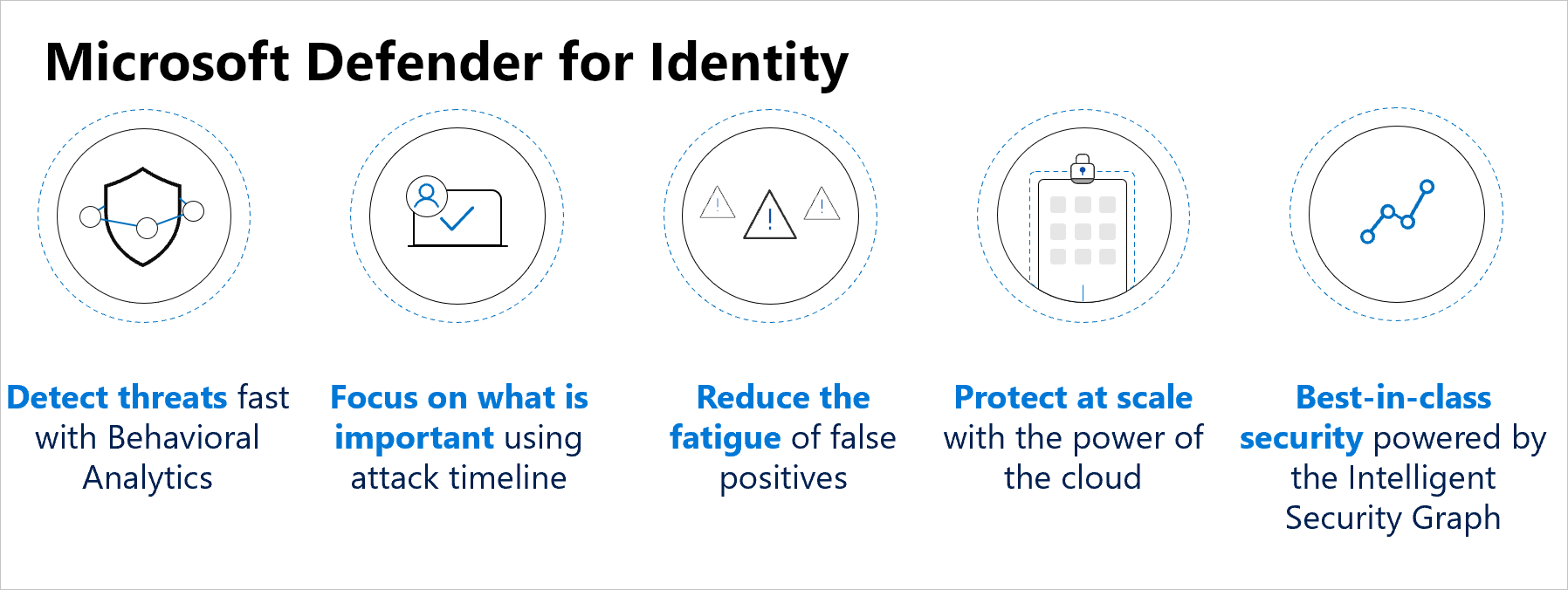 The benefits of Microsoft Defender for Identity.