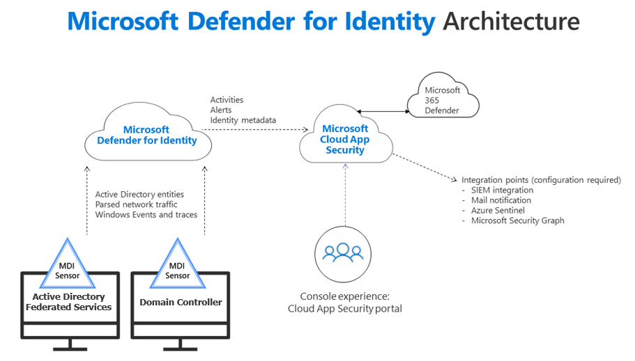 Microsoft Defender for Identity architecture