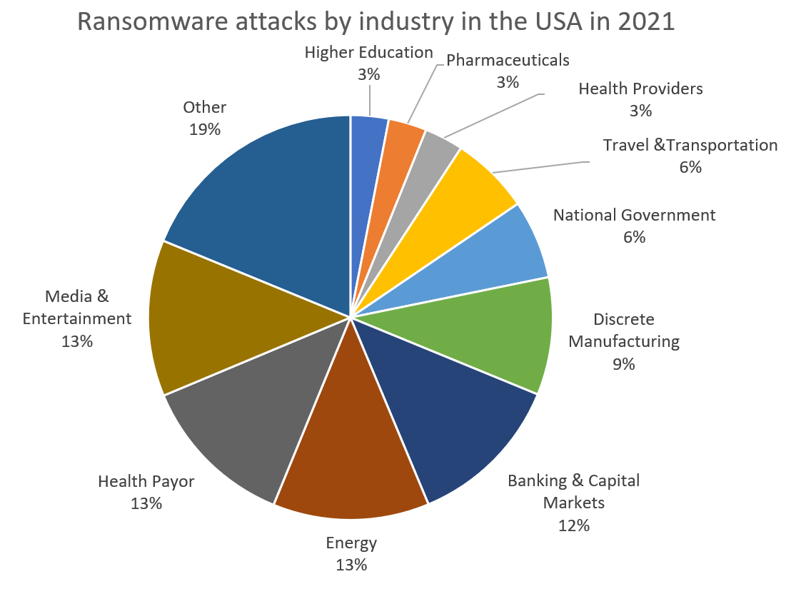 Chart shows the estimated number of industry cyberattacks in the year 2021.