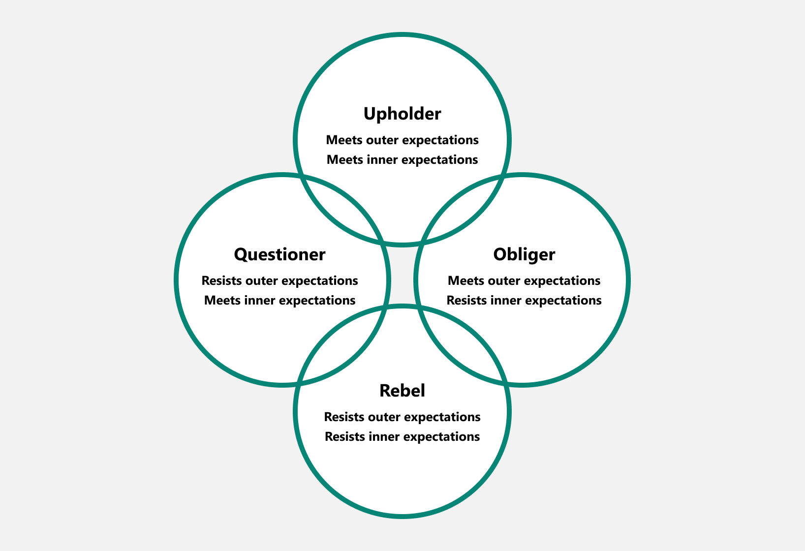 Diagram of the four personality tendencies: Questioner, Upholder, Obliger, Rebel.