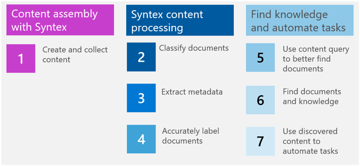 Diagram of how Syntex helps with each of the seven content lifecycle stages.