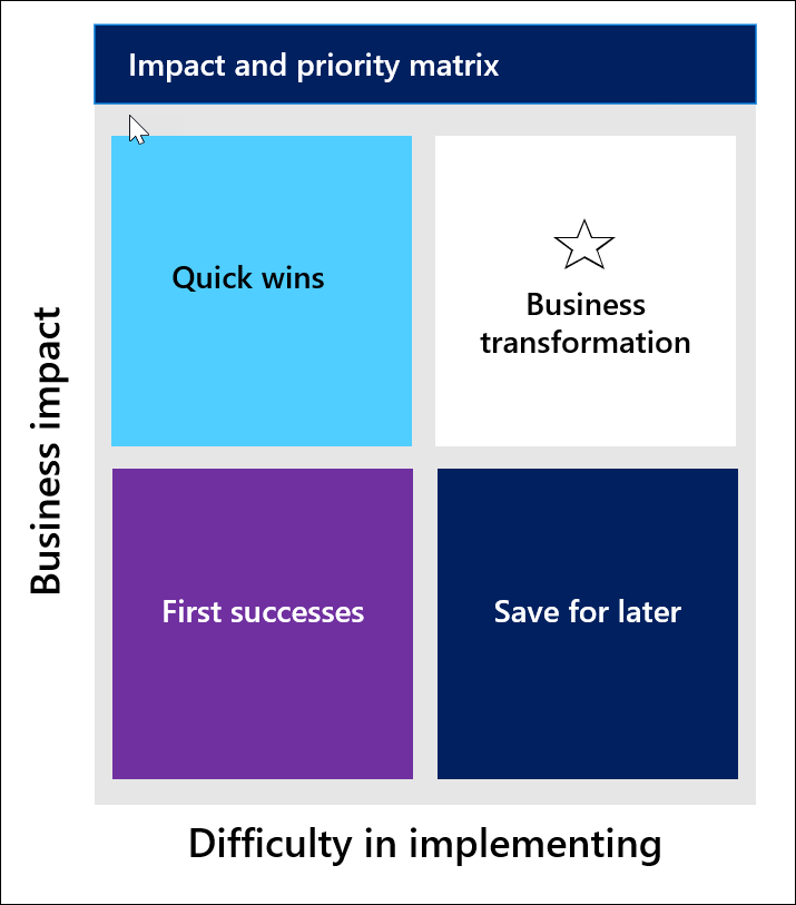 Diagram of the quadrant matrix to identify the priorities of scenarios in the categories of: quick wins, business transformation, first success, and Save for later.