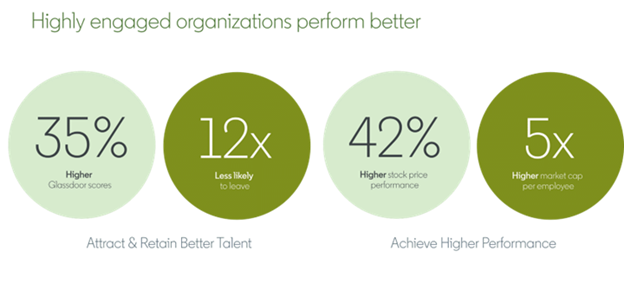 An illustration of stats explaining how highly engaged organizations perform better.