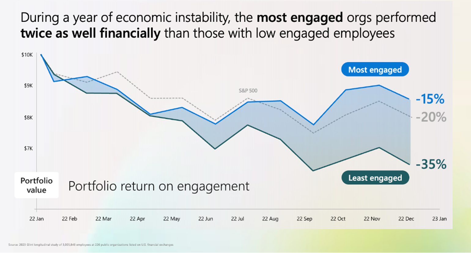 An illustration of a graph explaining how most engaged organizations perform better financially.