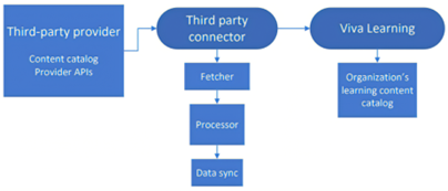 Screenshot of how data flows between third party content providers and Viva Learning.