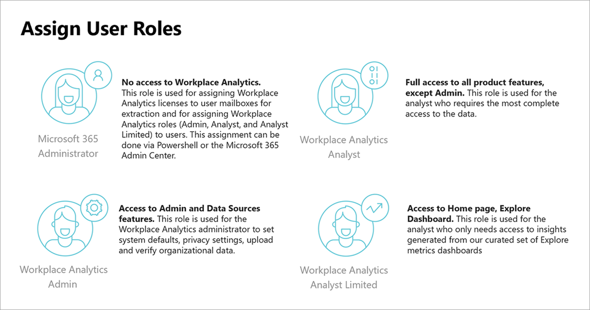 A graphic shows the user roles available in Workplace Analytics with an avatar or user image and description of each role. Scroll down for text descriptions of these roles.
