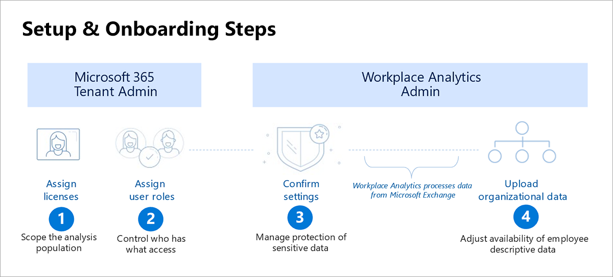 A graphic shows the required steps for onboarding. Under the heading Microsoft 365 tenant admin are steps 1, Scope the analysis population, and 2, Control who has what access. Under the heading Workplace Analytics Admin are steps 3, Manage protection of sensitive data, and 4, Adjust availability of employee descriptive data.