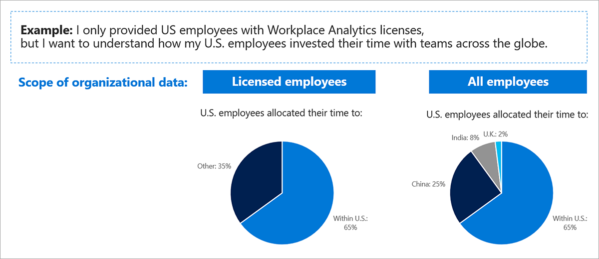 A graphic shows first an example scenario - the admin assigned licenses to only employees in the United States, but they want to understand how those US employees invested their time with employees across the globe. Then there are two pie charts that compare the time those US employees devoted to other US employees versus all users.