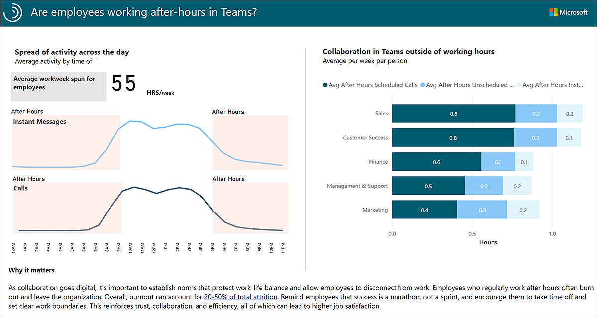 Are employees working after-hours in Teams report.