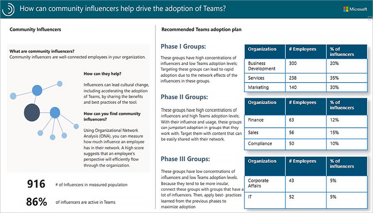 How can community influencers help drive the adoption of Teams report.