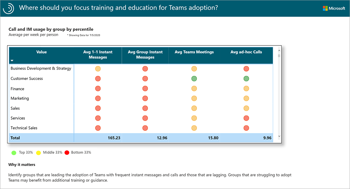 Where should you focus education and training for Teams adoption report.