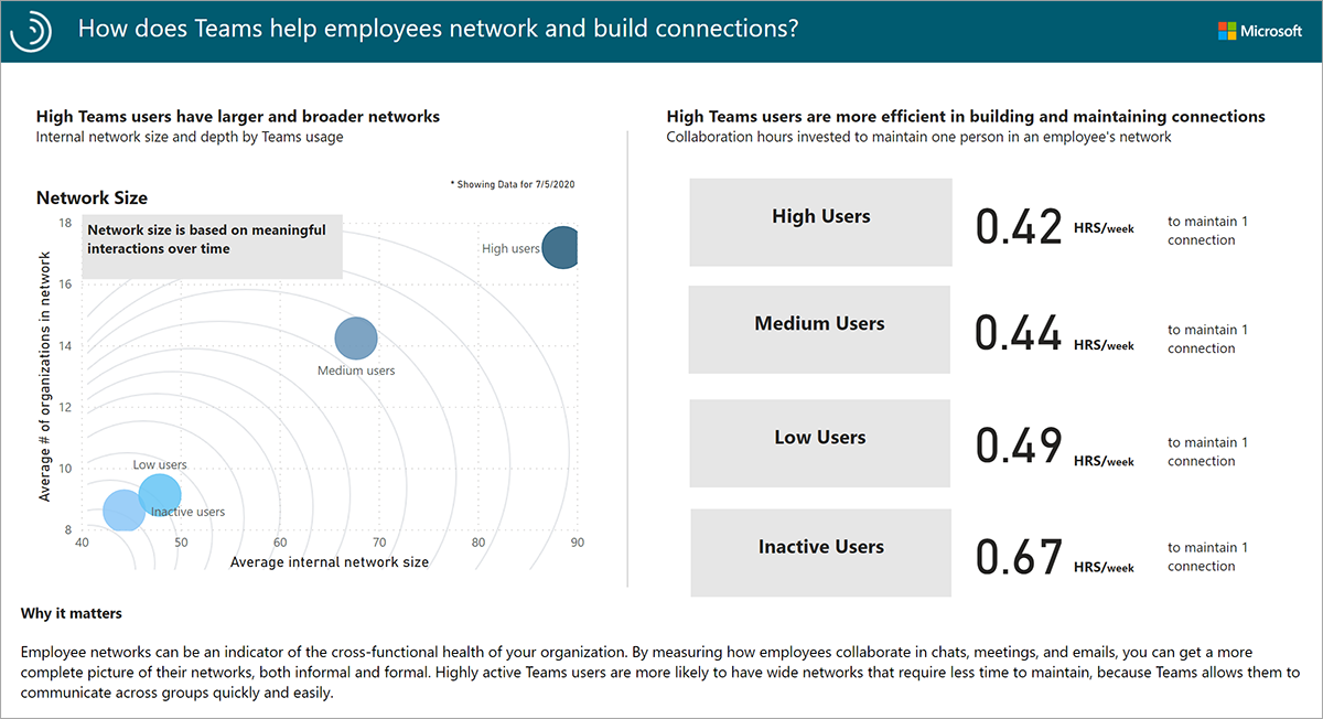 How does Teams help employees network and build connections report.