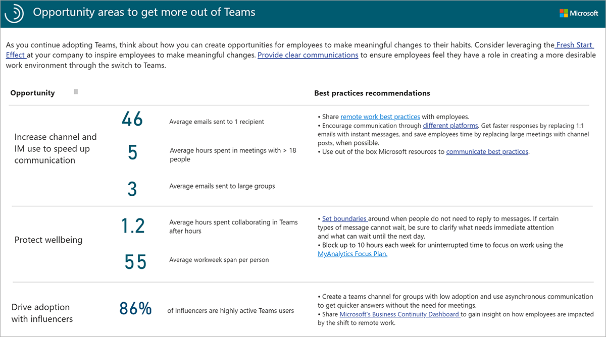 Opportunity areas to get more out of Teams report.