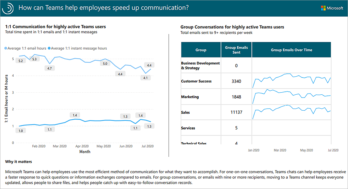 How can Teams help employees speed up communication report.