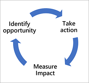 Screenshot of the Opportunity-Action-Impact graph