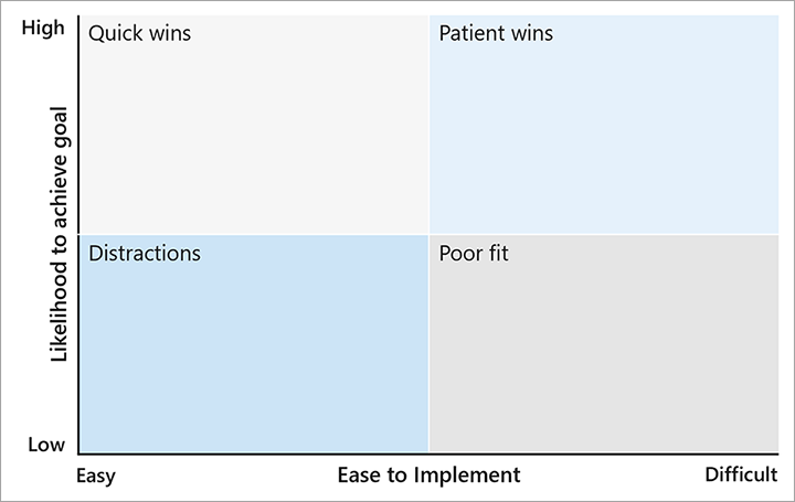 screenshot of a chart showing prioritization options.