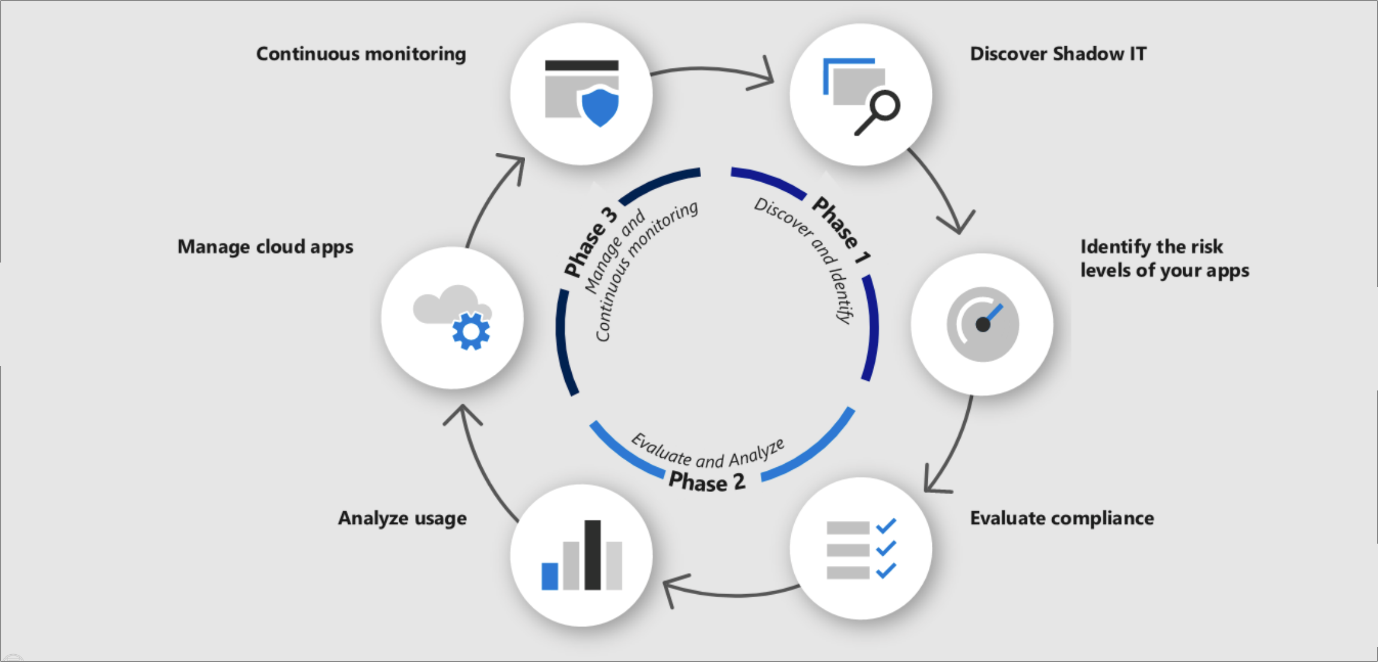 Diagram shows a circular continuous process for protection. In a clockwise direction, it consists of the following items: discover shadow IT, identify risk levels of your apps, evaluate compliance, analyze usage, manage cloud apps, and continuous monitoring.