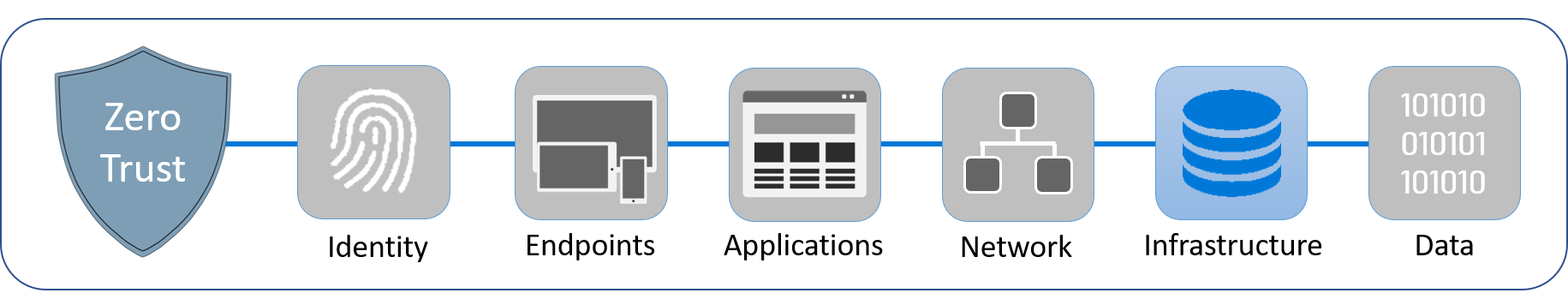 Diagram showing the six pillars that comprise Zero Trust: identity, endpoints, applications, networks, infrastructure and data. Infrastructure is highlighted.