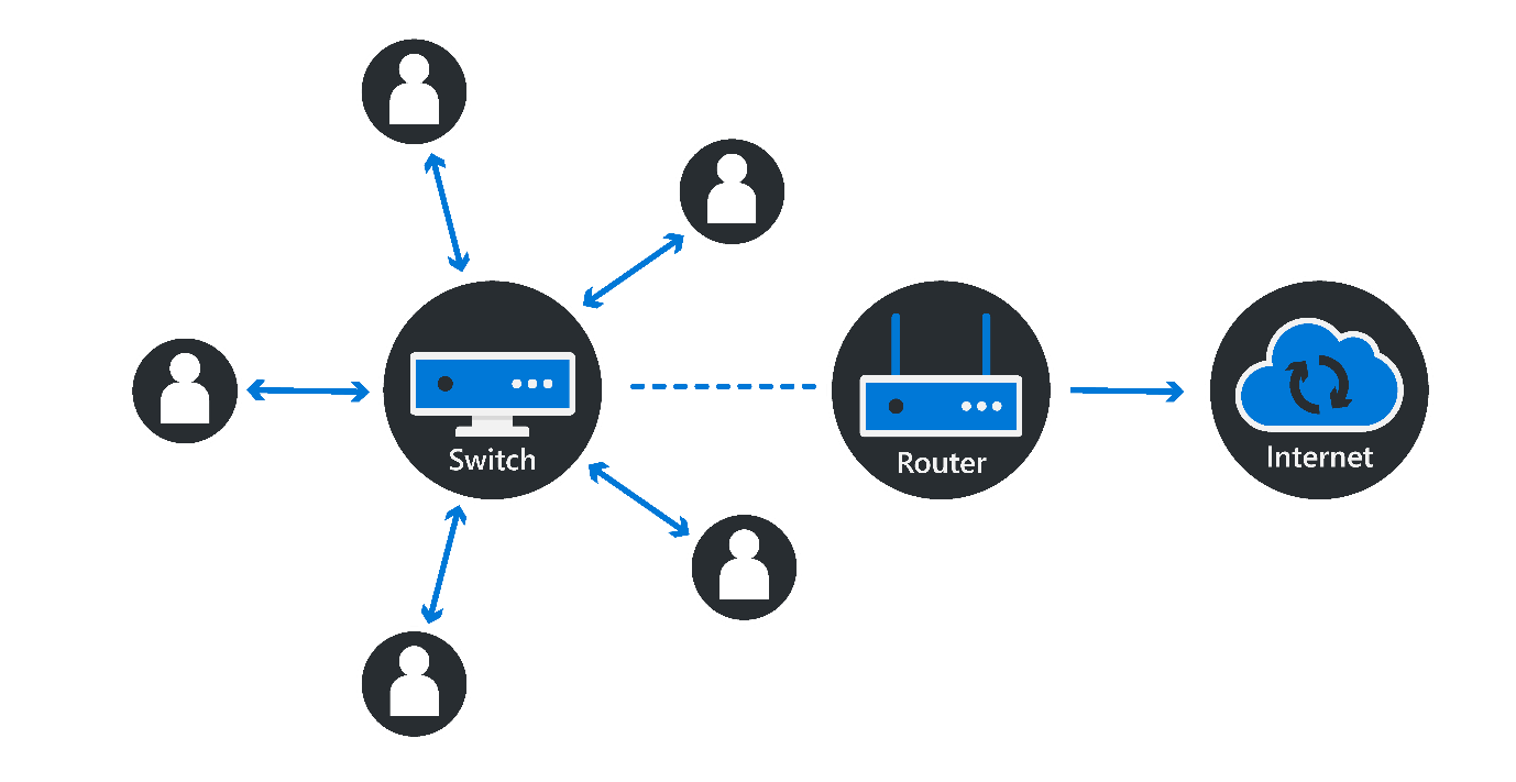 Diagram showing multiple users/devices accessing a switch, which is connected to a router that links to the internet.