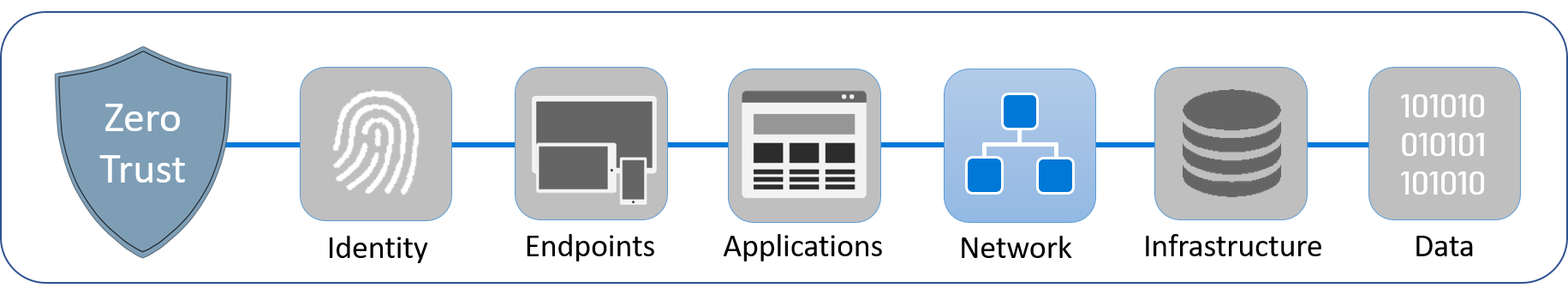 Diagram showing the six pillars that comprise Zero Trust: identity, endpoints, applications, network, infrastructure, and data. Network is highlighted.