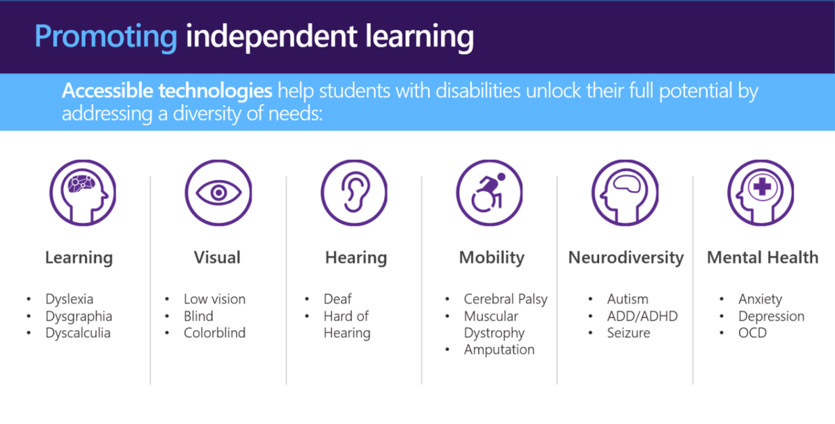 A table on Promoting independent learning. Accessible technologies help students with disabilities unlock their full potential by addressing a diversity of needs. Learning: dyslexia, dysgraphia, dyscalculia. Visual: low vision, blind, color blind. Hearing: deaf, hard of hearing. Mobility: cerebral palsy, muscular dystrophy, amputation. Neurodiversity: autism, ADD/ADHD, seizure. Mental Health: anxiety, depression, OCD.