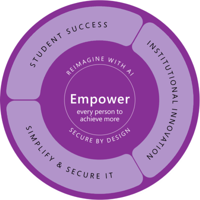 Graphic depicting how every person is empowered to achieve more by reimagining with secure bringing together student success, institutional innovation, and simple and secure IT.