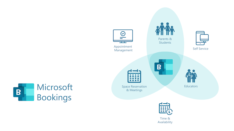 Bookings connects Space Reservation & Meetings, Parents & Learners, and Educators through Appointment Management, Self Service, Time & Availability