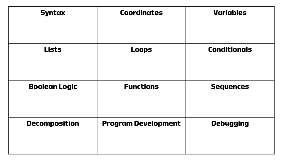 Chart of Python coding concepts: syntax, coordinates, variables, lists, loops, conditionals, Boolean logic, functions, sequences, decomposition, program development, and debugging.