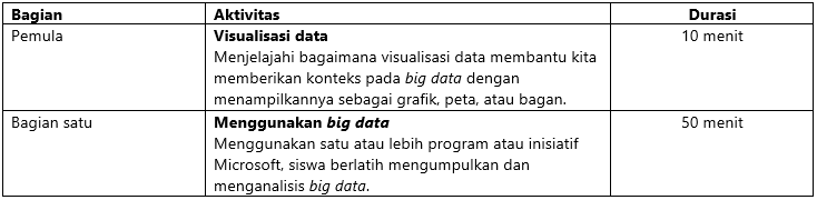 Ilustrasi yang menunjukkan waktu untuk latihan big data.