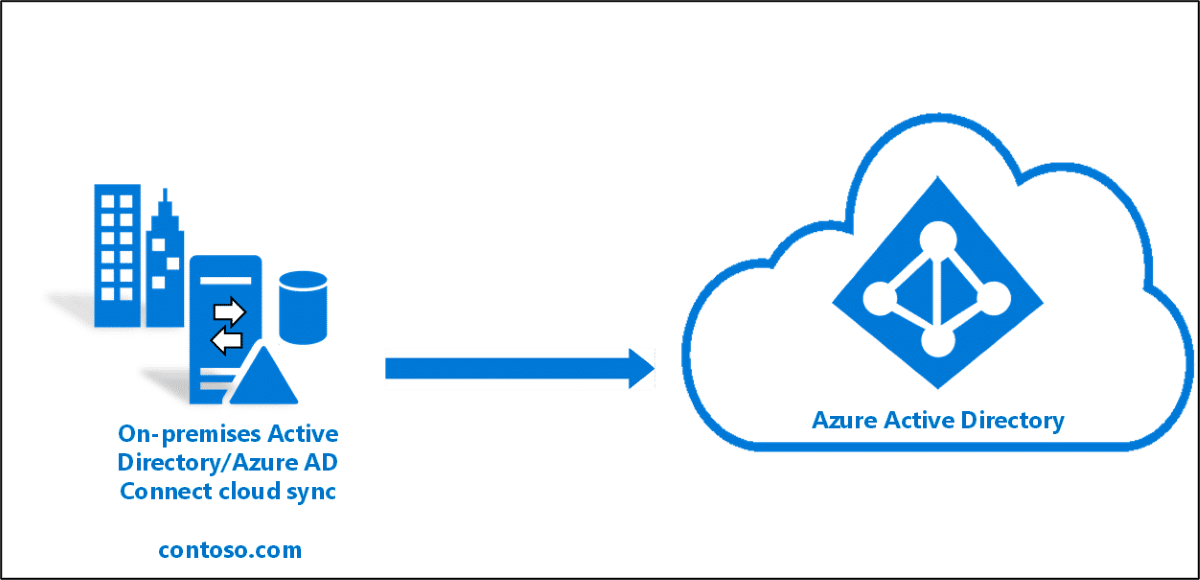 A graphic depicting on-premises Active Directory / Microsoft Entra Connect cloud sync migrating to Microsoft Entra ID.