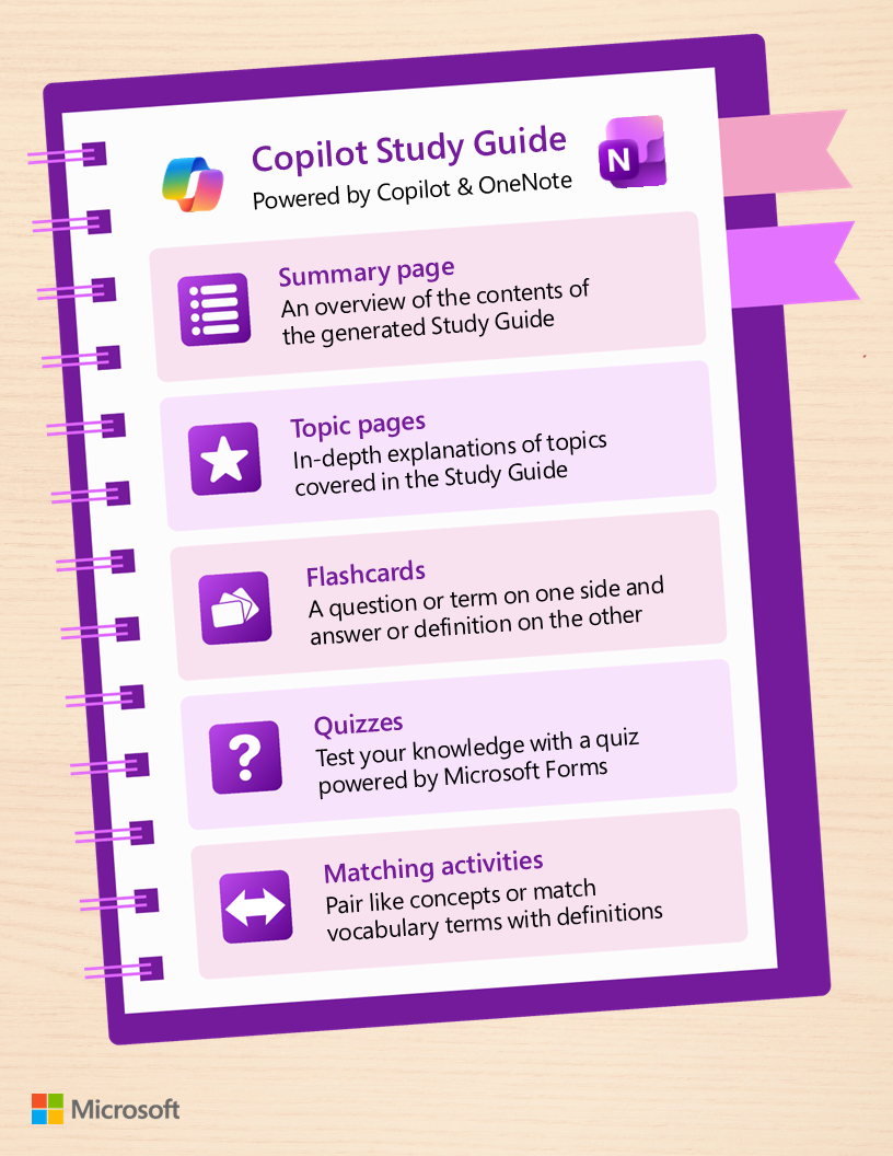 Infographic listing components of Copilot Study Guide - summary page with overview, topic page with explanations, flashcards with question/answer, quizzes powered by Microsoft Forms, and matching activities.