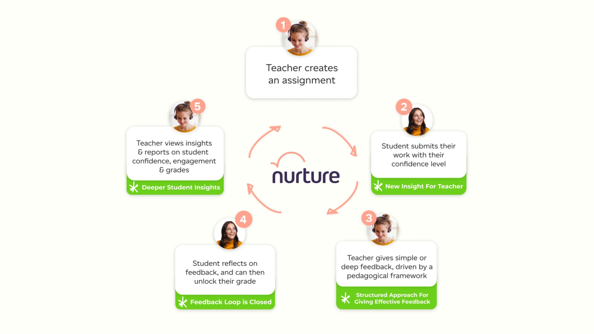 Infographic of the Nurture feedback loop described in the narrative.