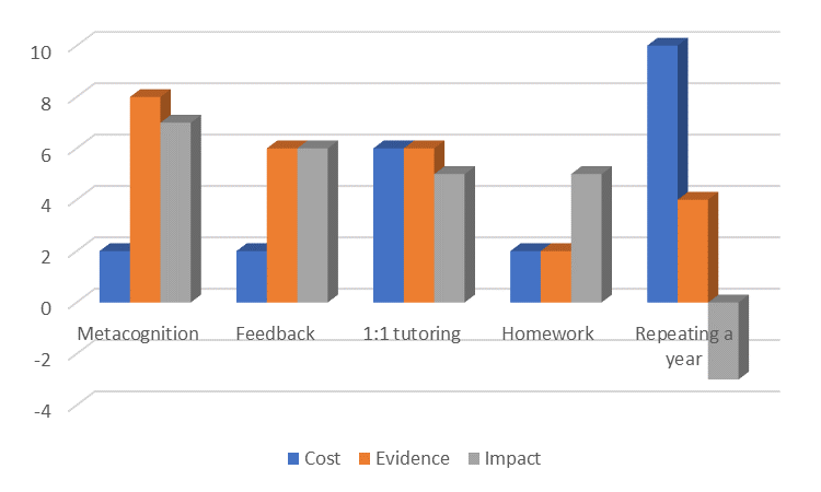 Illustration of a bar chart showing cost, evidence, and impact of different approaches. Metacognition has high evidence and impact with low cost compared to feedback, tutoring, homework, and repeating a year.