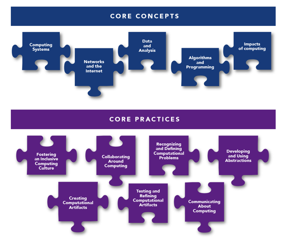 Graphic of the core concepts and core practices listed in the text of this unit.
