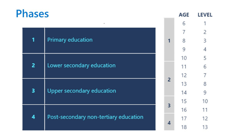 Table of the framework phases: Phase 1 is primary education. Phase 2 is lower secondary education. Phase 3 is upper secondary education. Phase 4 is post-secondary non-tertiary education. The age levels in phase 1 are: age 6 in level 1 age 7 in level 2 age 8 in level 3 age 9 in level 4 age 10 in level 5 The age levels in phase 2 are: age 11 in level 6 age 12 in level 7 age 13 in level 8 age 14 in level 9 The age levels in phase 3 are: age 15 in level 10 age 16 in level 11 The age levels in phase 4 are: age 17 in level 12 age 18 in level 13.