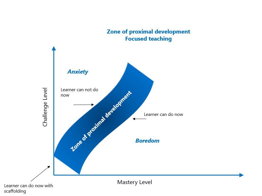 Graph of the Zone of proximal development showing mastery level and Challenge level. The zone in between anxiety (learner cannot do now) and Boredom (learner can do now).
