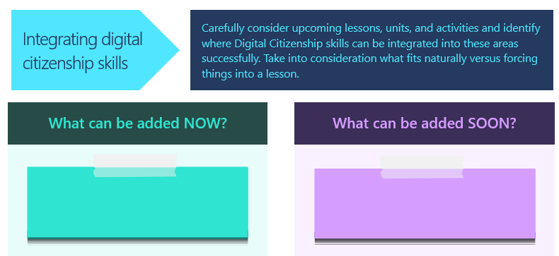 Graphic: Integrating digital citizenship skills template, what can be added now, what can be added soon, what can be added later?.