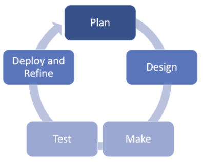 Infographic of the plan, design, make, test, and deploy and refine cycle.