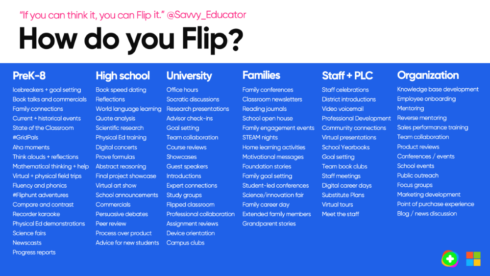 Illustration of a table titled How do you Flip. Accessible link follows image.