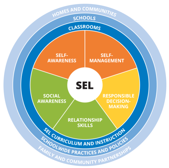 Collaborative for Academic, Social, and Emotional Learning, SEL is how children and adults learn to understand and manage emotions.