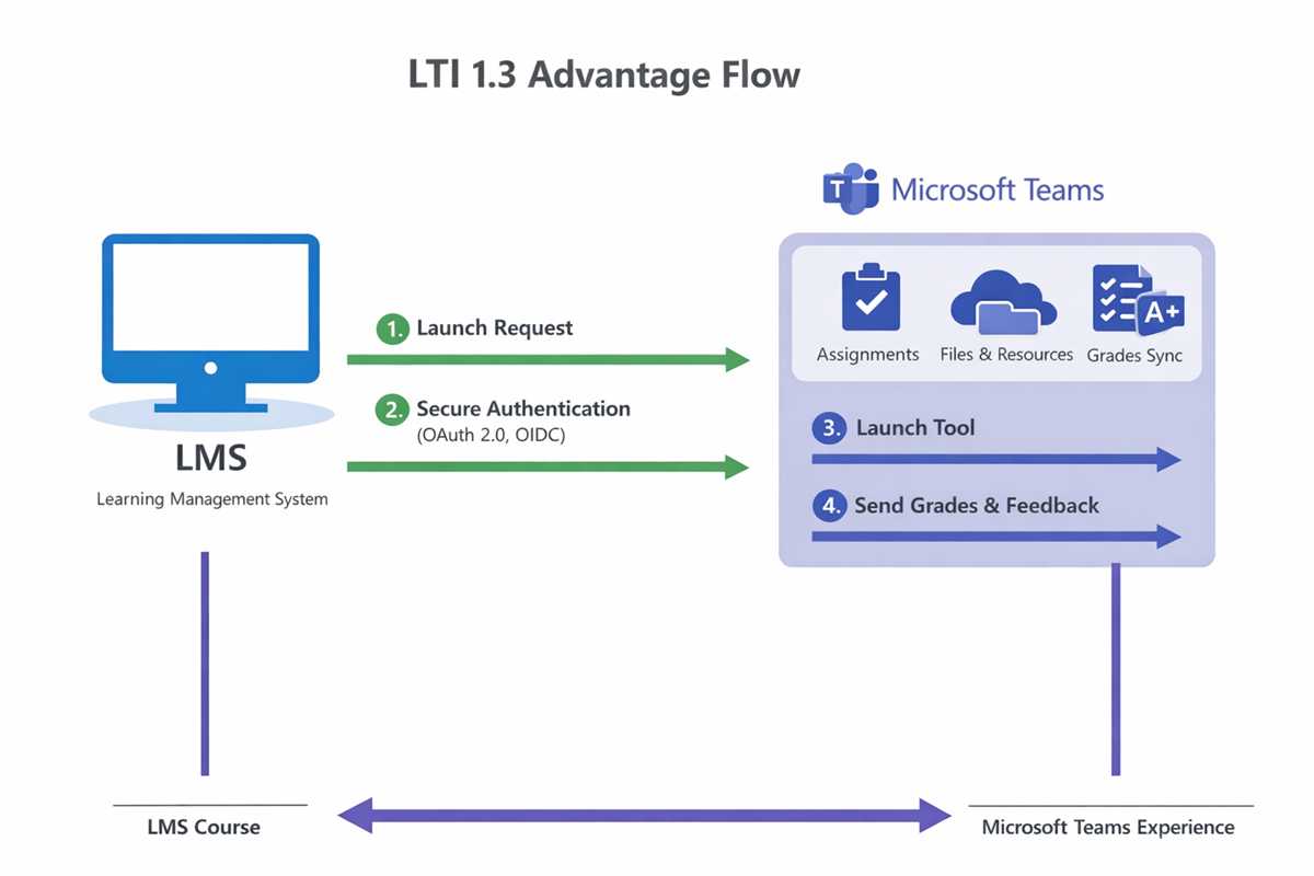 Flow diagram showing LTI launch from LMS to Microsoft Teams and return of grades.