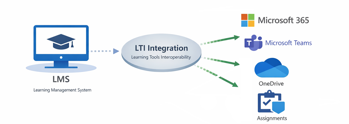 Diagram showing LMS connected to Microsoft 365 services including Teams, OneDrive, and Assignments via LTI.