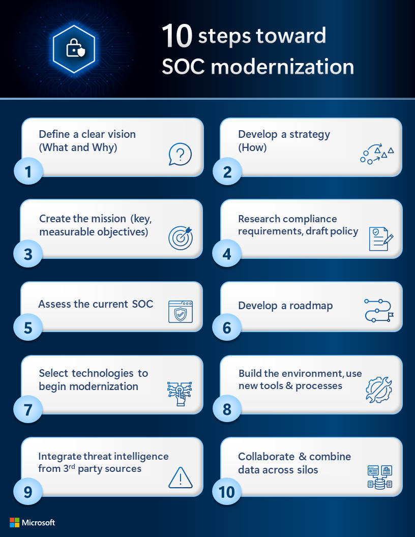 10 steps to SOC modernization infographic. Select the following link for the accessible PDF version.